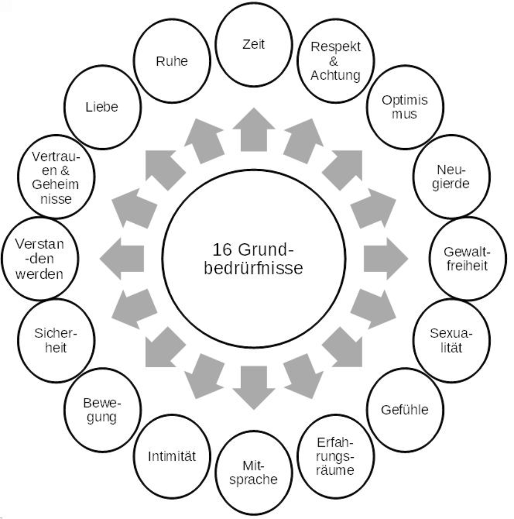 16 Grundbedrfnisse